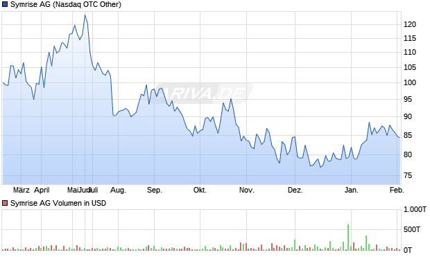 Symrise Aktie Chart
