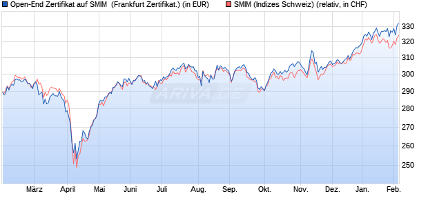 Open-End Zertifikat auf SMIM [BNP Paribas Arbitrage I. (WKN: AA0CEU) Chart
