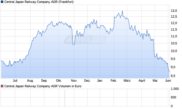 Central Japan Railway Company Aktie (ADR) Chart