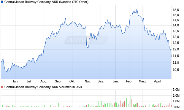 Central Japan Railway Company Aktie (ADR) Chart