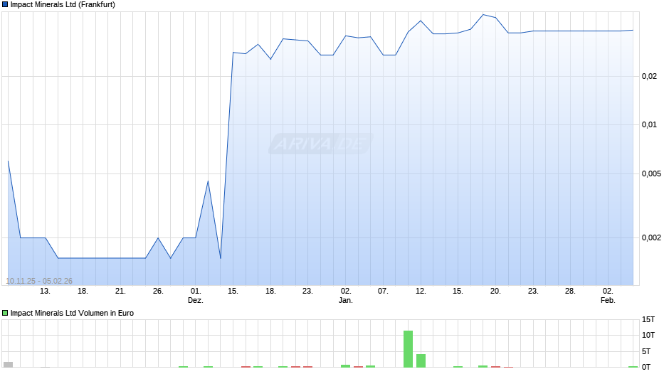 Impact Minerals Chart