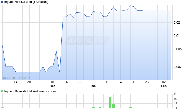 Impact Minerals Aktie Chart