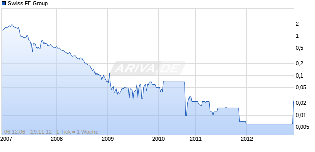 Swiss FE Group Chart