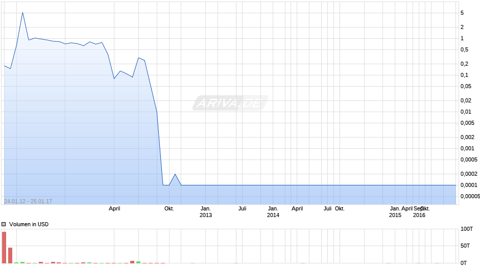 Petroplus Holdings Chart