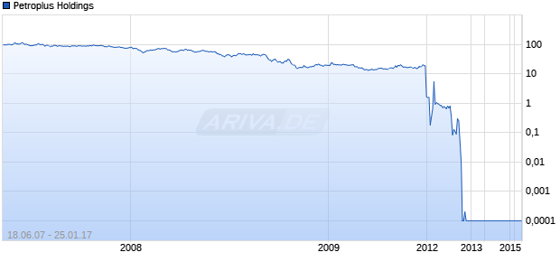 Petroplus Holdings Chart