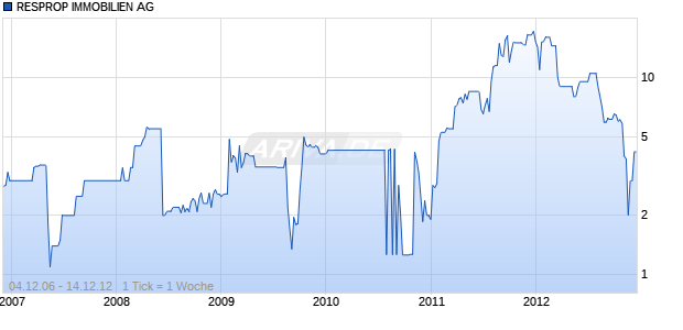 RESPROP IMMOBILIEN AG Chart