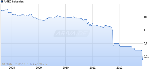 A-TEC Industries Chart