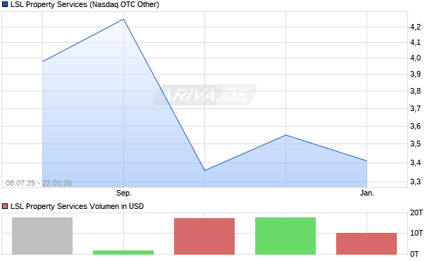 LSL Property Services Aktie Chart