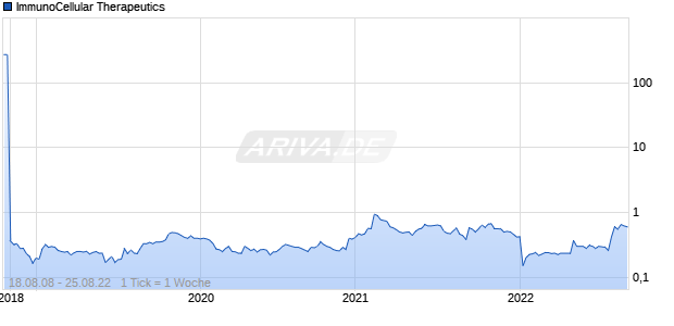 ImmunoCellular Therapeutics Chart