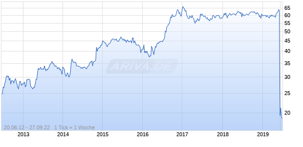 Aevis Holding Chart