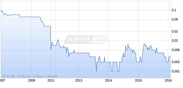 Oz Brewing Chart