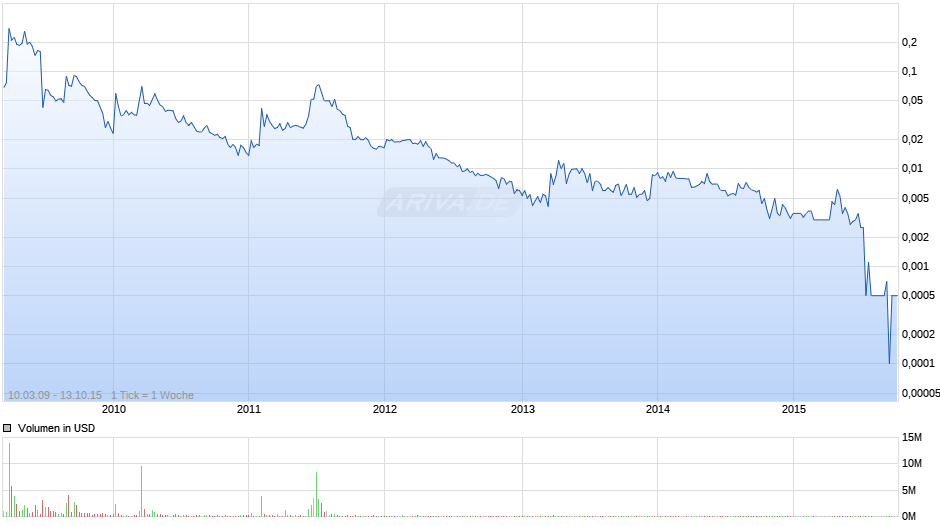 Nortel Networks Chart