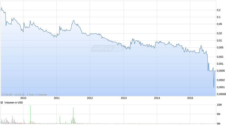 Nortel Networks Chart