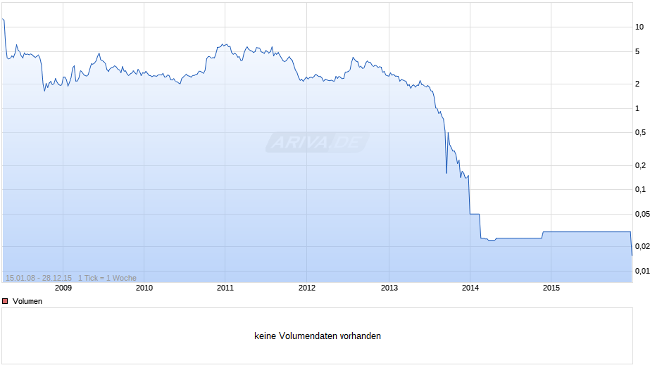 Biogas Nord Chart