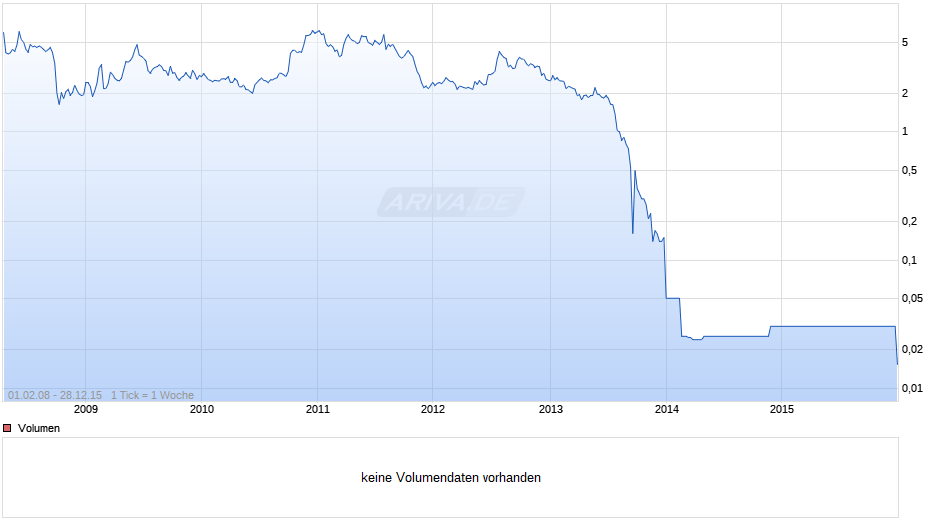Biogas Nord Chart
