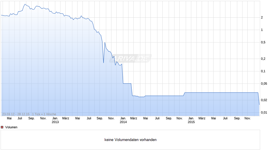 Biogas Nord Chart