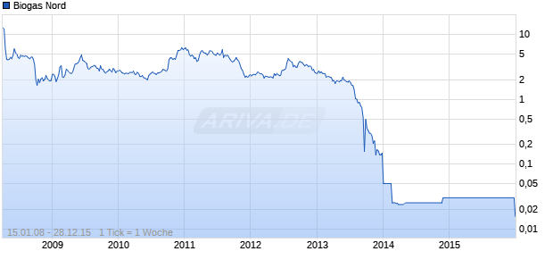 Biogas Nord Chart