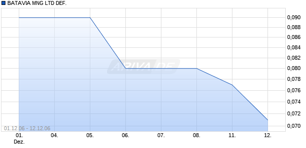 BATAVIA MNG LTD DEF. Chart