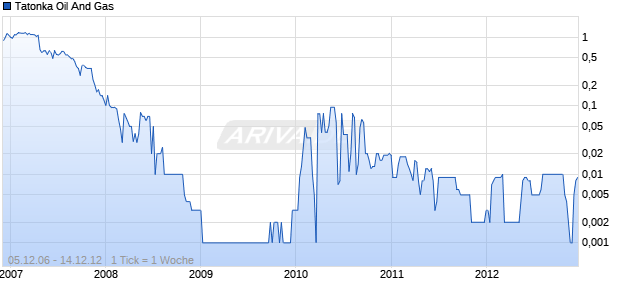 Tatonka Oil And Gas Chart