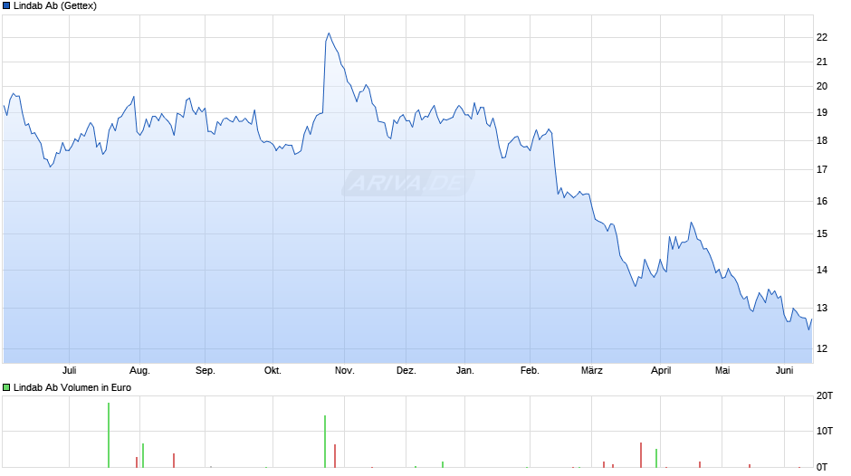 Lindab Ab Chart