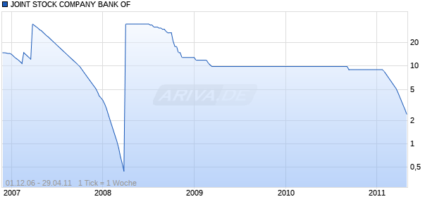JOINT STOCK COMPANY BANK OF Chart