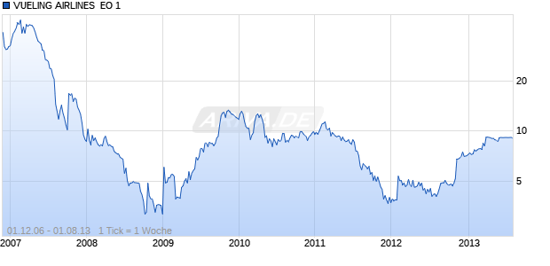VUELING AIRLINES  EO 1 Chart