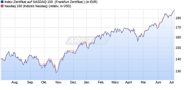 Index-Zertifikat auf NASDAQ 100 [Societe Generale SA] (WKN: SG0HGM) Chart