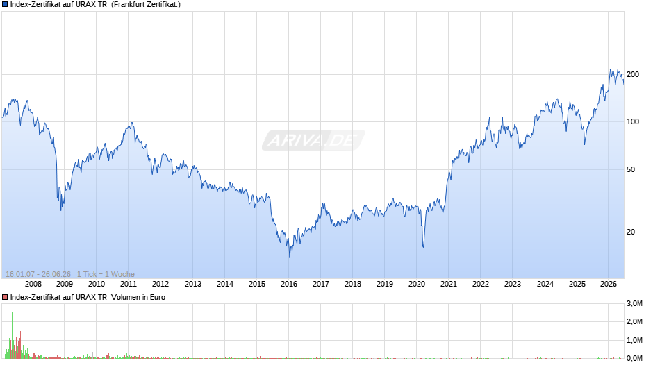 Index-Zertifikat auf URAX TR  Chart