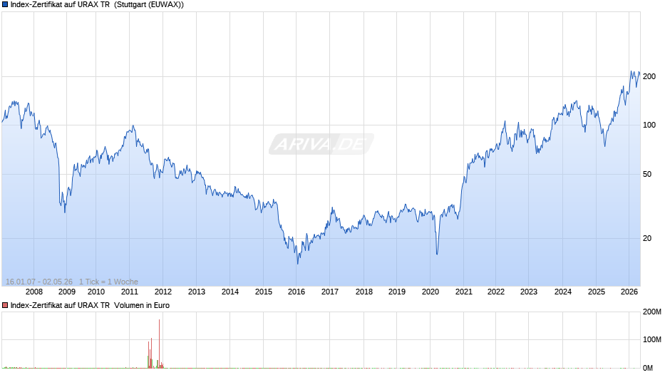 Index-Zertifikat auf URAX TR  Chart