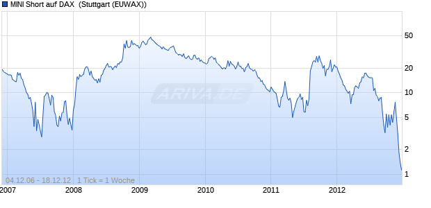 MINI Short auf DAX [The Royal Bank of Scotland plc] (WKN: AA0CWZ) Chart