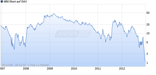 MINI Short auf DAX [The Royal Bank of Scotland plc] Chart