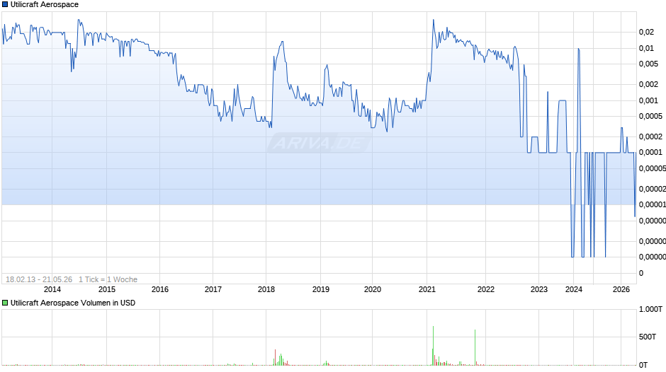 Utilicraft Aerospace Chart