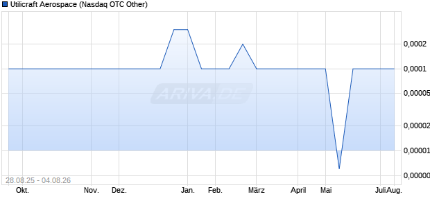 Utilicraft Aerospace Aktie Chart