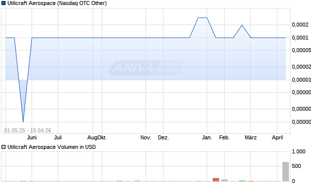 Utilicraft Aerospace Aktie Chart