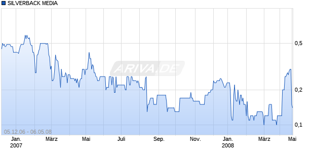 SILVERBACK MEDIA LS-,01 Chart