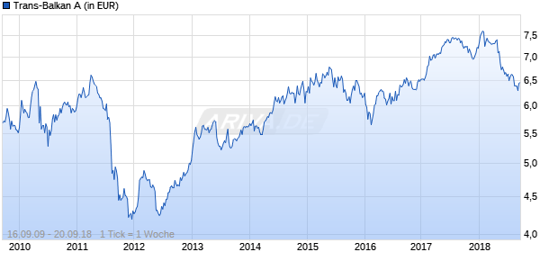 Trans-Balkan A Chart
