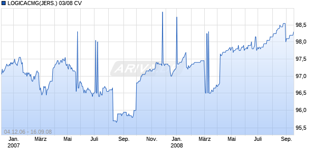 LOGICACMG(JERS.) 03/08 CV Chart