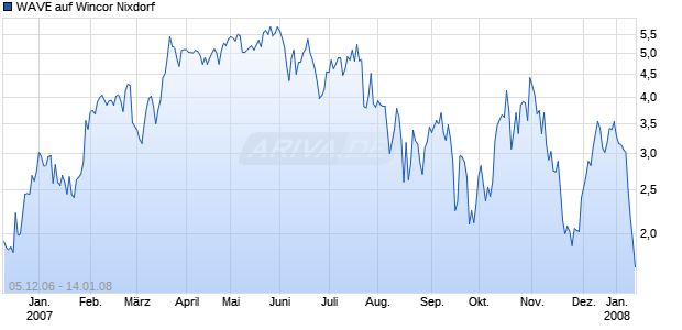 WAVE auf Wincor Nixdorf [Deutsche Bank] Chart