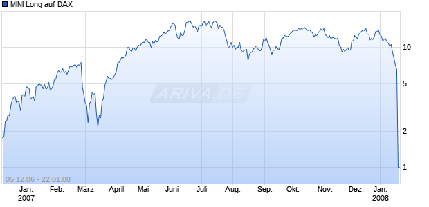 MINI Long auf DAX [ABN AMRO] Chart