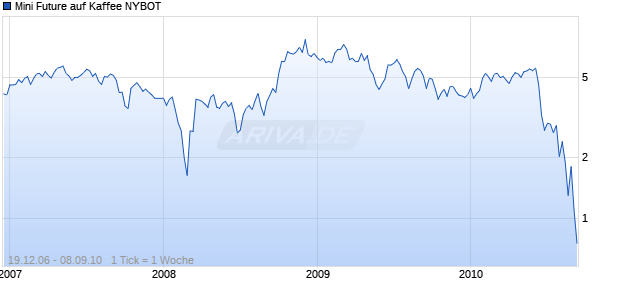 Mini Future auf Kaffee NYBOT [Goldman Sachs] Chart