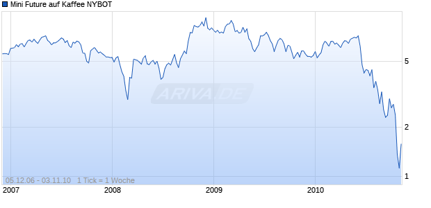 Mini Future auf Kaffee NYBOT [Goldman Sachs] Chart