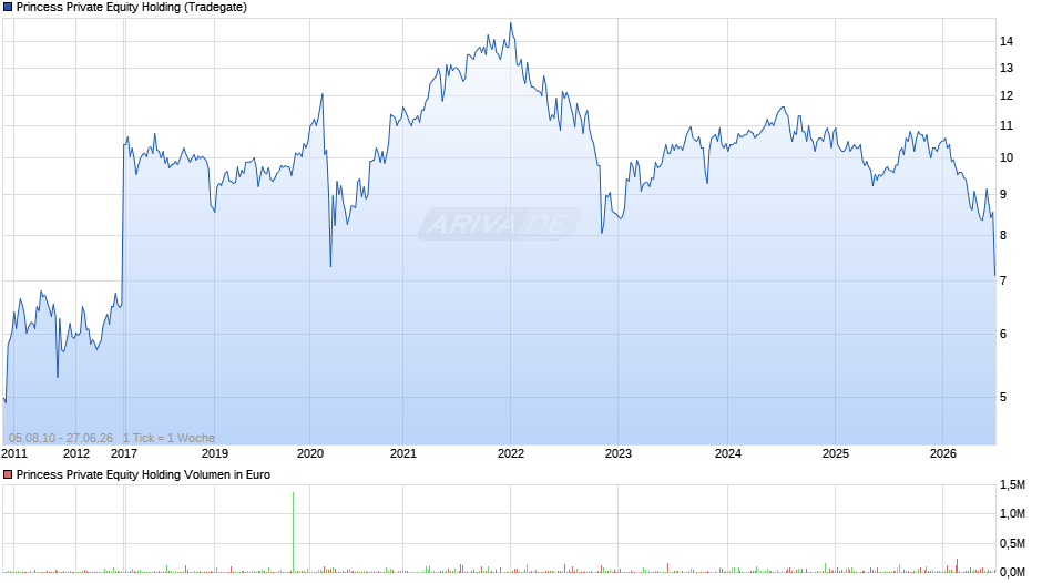 Princess Private Equity Holding Chart