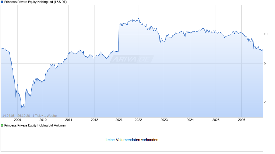 Princess Private Equity Holding Chart