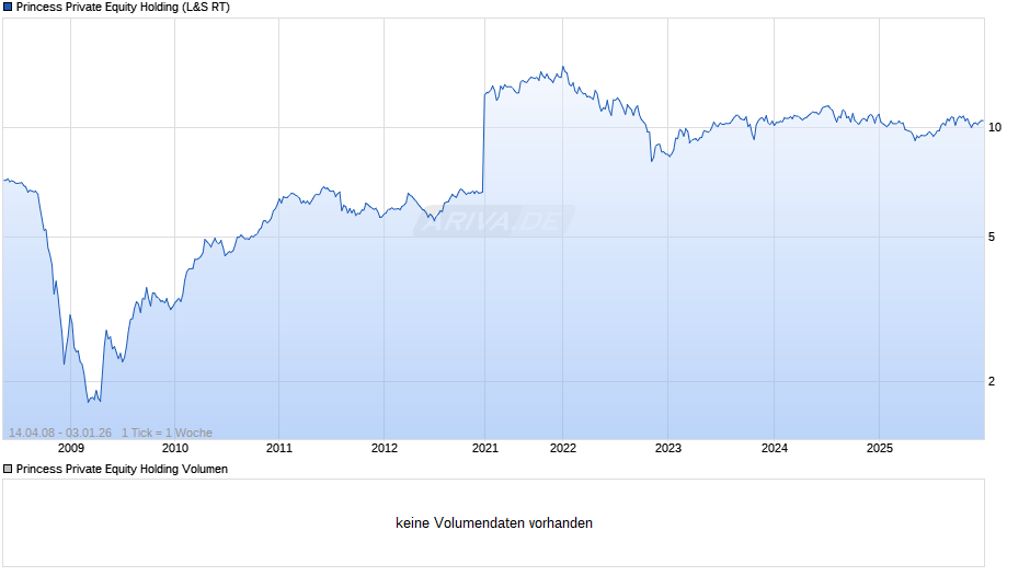Princess Private Equity Holding Chart