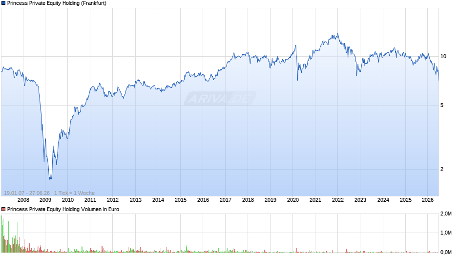 Princess Private Equity Holding Chart