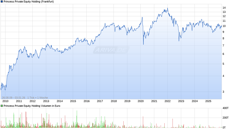 Princess Private Equity Holding Chart