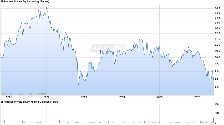 Princess Private Equity Holding Chart