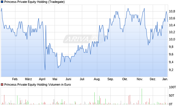 Princess Private Equity Holding Aktie Chart