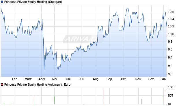 Princess Private Equity Holding Aktie Chart