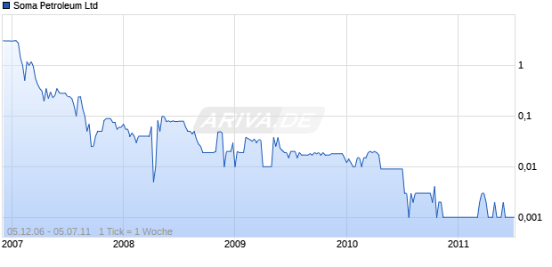 Soma Petroleum Ltd Chart
